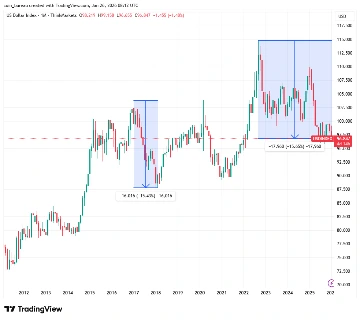 DOLLAR BIGGEST DROP IN HISTORY